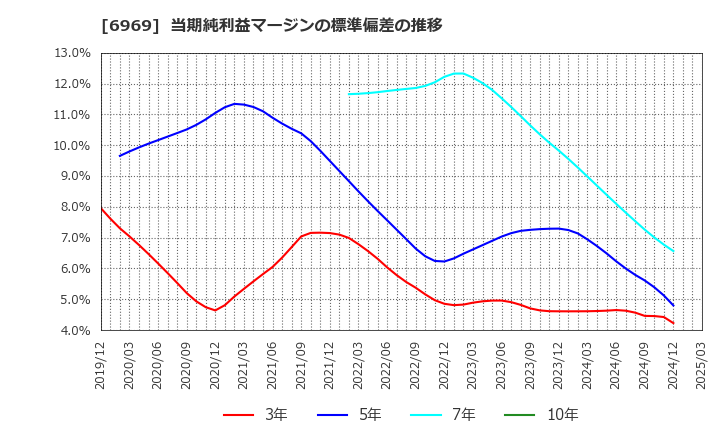 6969 松尾電機(株): 当期純利益マージンの標準偏差の推移