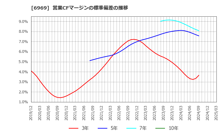 6969 松尾電機(株): 営業CFマージンの標準偏差の推移