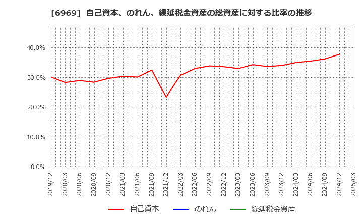 6969 松尾電機(株): 自己資本、のれん、繰延税金資産の総資産に対する比率の推移