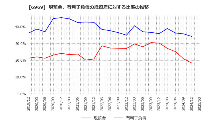 6969 松尾電機(株): 現預金、有利子負債の総資産に対する比率の推移