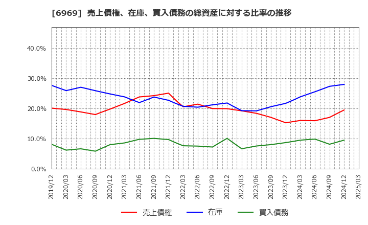 6969 松尾電機(株): 売上債権、在庫、買入債務の総資産に対する比率の推移