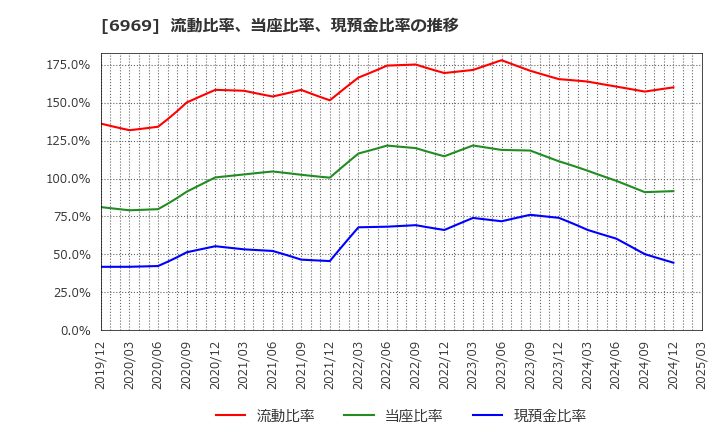 6969 松尾電機(株): 流動比率、当座比率、現預金比率の推移