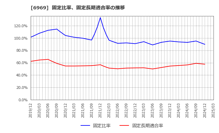 6969 松尾電機(株): 固定比率、固定長期適合率の推移