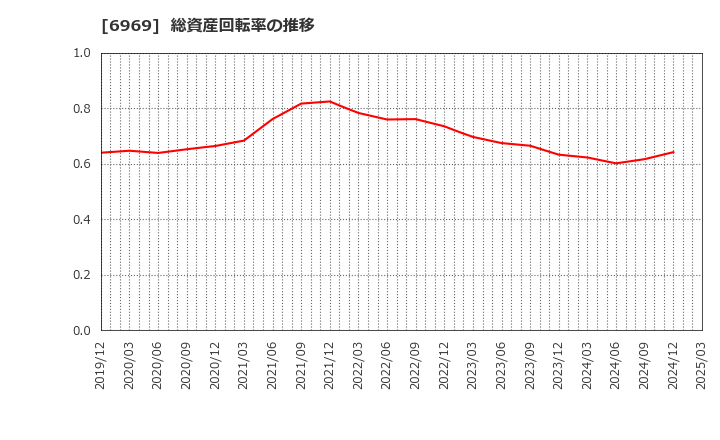 6969 松尾電機(株): 総資産回転率の推移