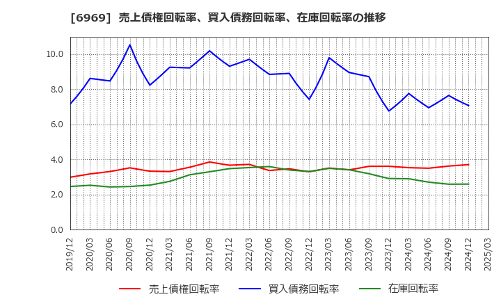 6969 松尾電機(株): 売上債権回転率、買入債務回転率、在庫回転率の推移