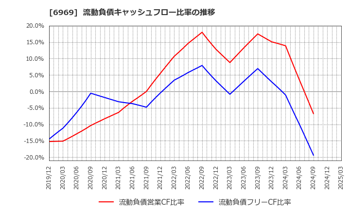 6969 松尾電機(株): 流動負債キャッシュフロー比率の推移