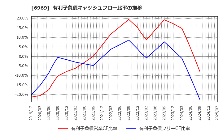 6969 松尾電機(株): 有利子負債キャッシュフロー比率の推移