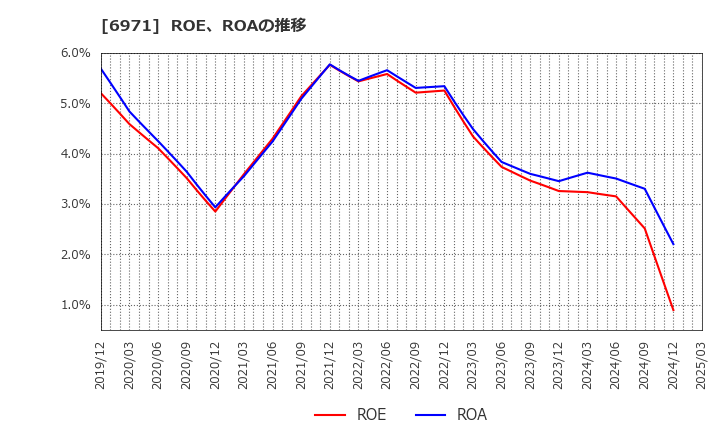 6971 京セラ(株): ROE、ROAの推移