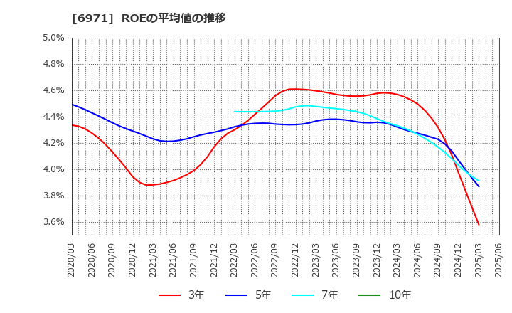 6971 京セラ(株): ROEの平均値の推移