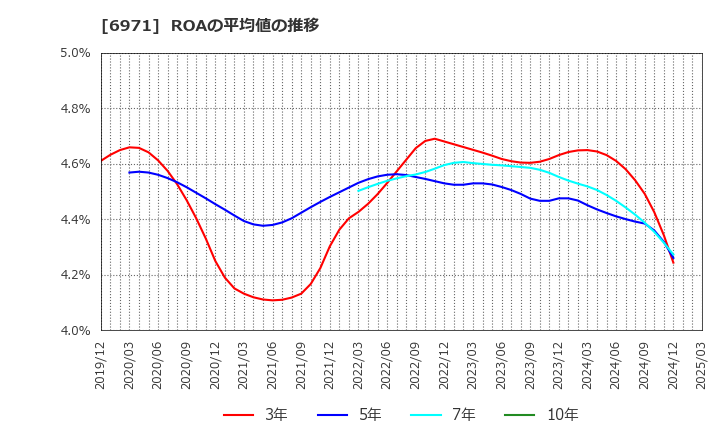 6971 京セラ(株): ROAの平均値の推移