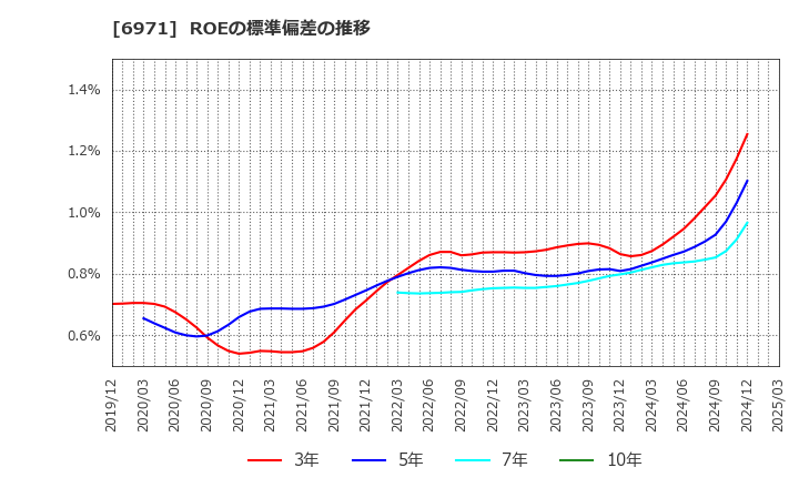 6971 京セラ(株): ROEの標準偏差の推移
