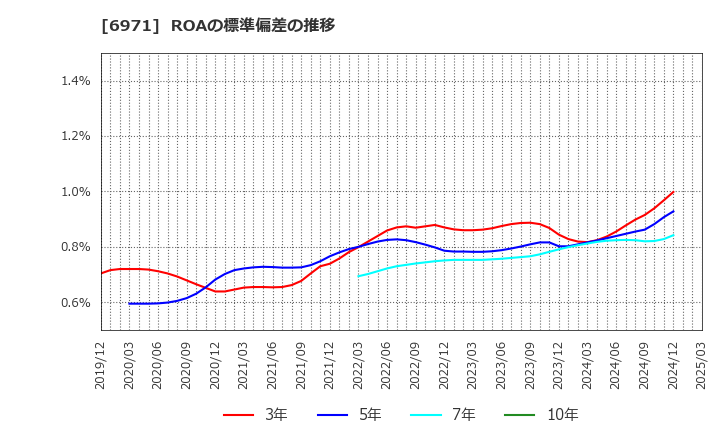 6971 京セラ(株): ROAの標準偏差の推移