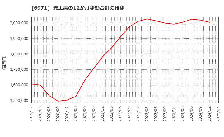 6971 京セラ(株): 売上高の12か月移動合計の推移