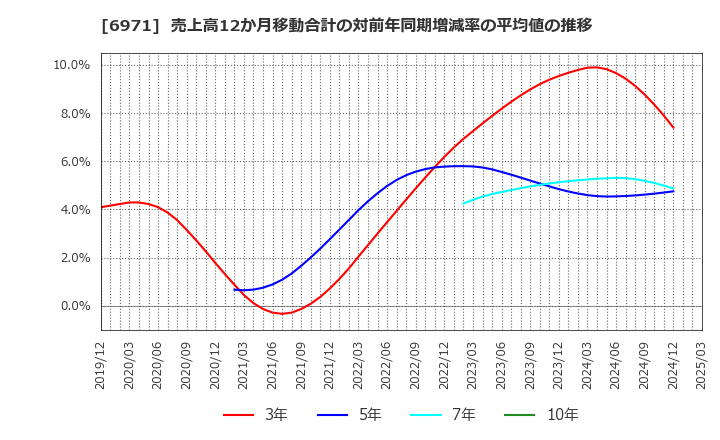 6971 京セラ(株): 売上高12か月移動合計の対前年同期増減率の平均値の推移