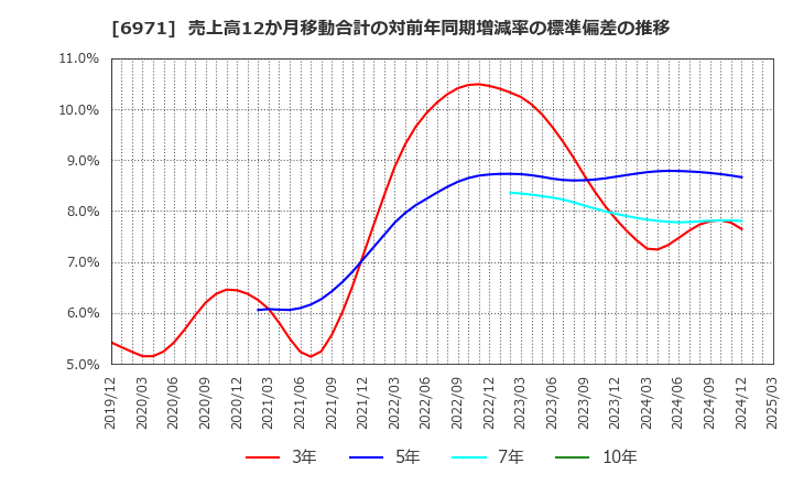6971 京セラ(株): 売上高12か月移動合計の対前年同期増減率の標準偏差の推移