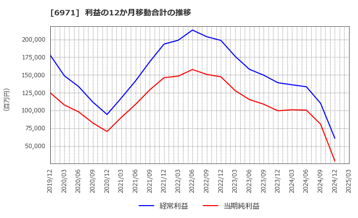 6971 京セラ(株): 利益の12か月移動合計の推移