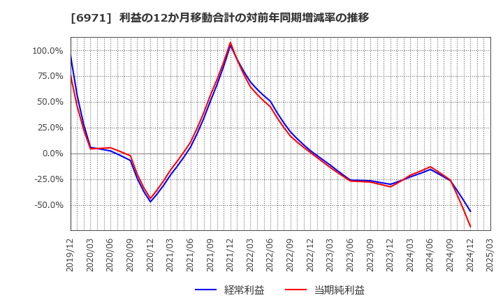 6971 京セラ(株): 利益の12か月移動合計の対前年同期増減率の推移