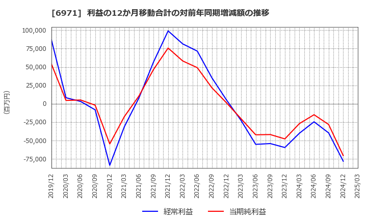 6971 京セラ(株): 利益の12か月移動合計の対前年同期増減額の推移