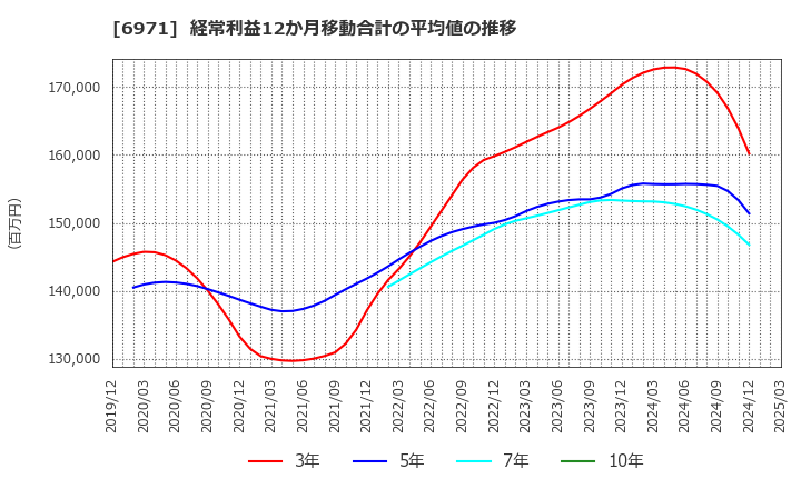6971 京セラ(株): 経常利益12か月移動合計の平均値の推移