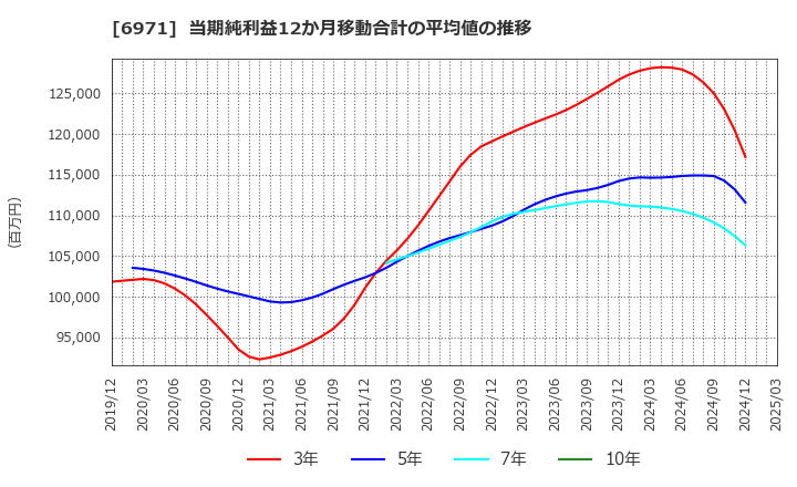 6971 京セラ(株): 当期純利益12か月移動合計の平均値の推移