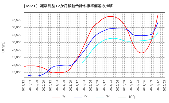 6971 京セラ(株): 経常利益12か月移動合計の標準偏差の推移