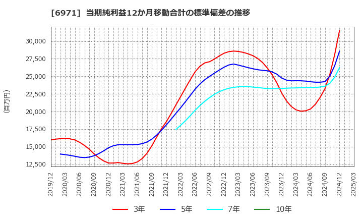 6971 京セラ(株): 当期純利益12か月移動合計の標準偏差の推移