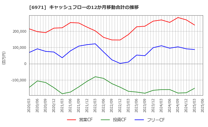 6971 京セラ(株): キャッシュフローの12か月移動合計の推移