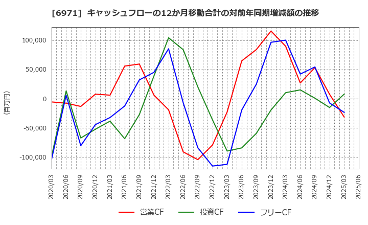 6971 京セラ(株): キャッシュフローの12か月移動合計の対前年同期増減額の推移