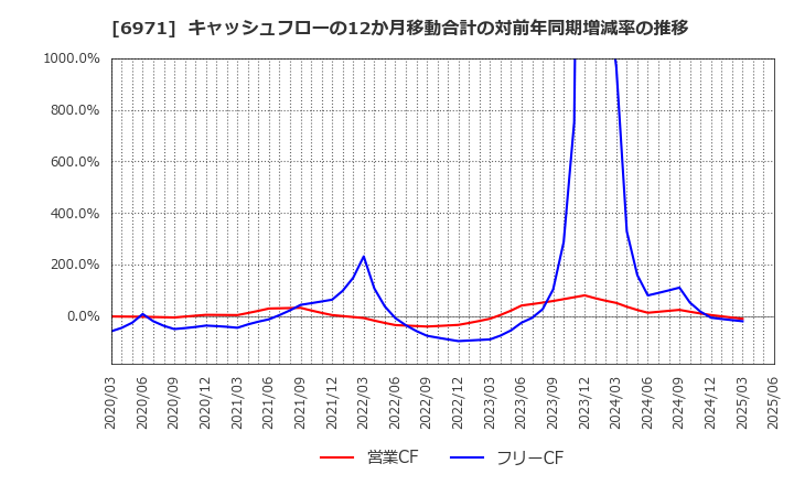 6971 京セラ(株): キャッシュフローの12か月移動合計の対前年同期増減率の推移