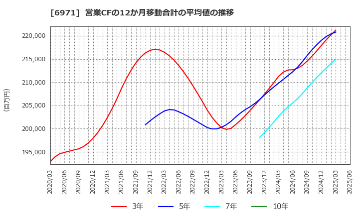 6971 京セラ(株): 営業CFの12か月移動合計の平均値の推移