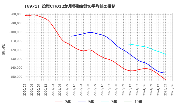 6971 京セラ(株): 投資CFの12か月移動合計の平均値の推移