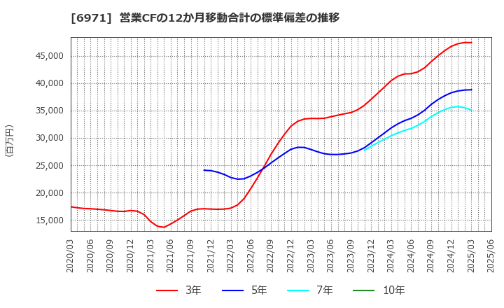 6971 京セラ(株): 営業CFの12か月移動合計の標準偏差の推移