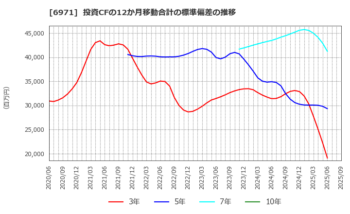 6971 京セラ(株): 投資CFの12か月移動合計の標準偏差の推移