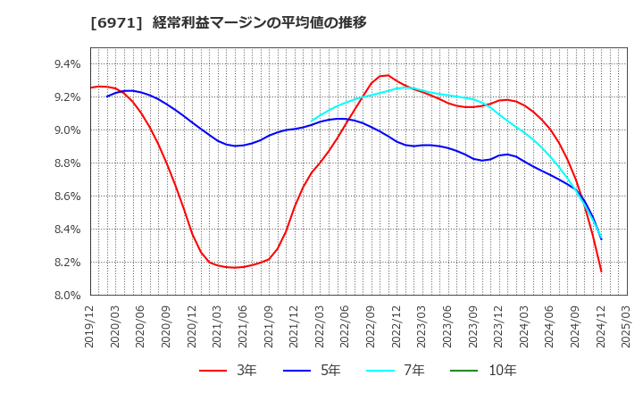 6971 京セラ(株): 経常利益マージンの平均値の推移