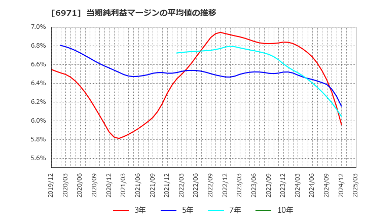 6971 京セラ(株): 当期純利益マージンの平均値の推移