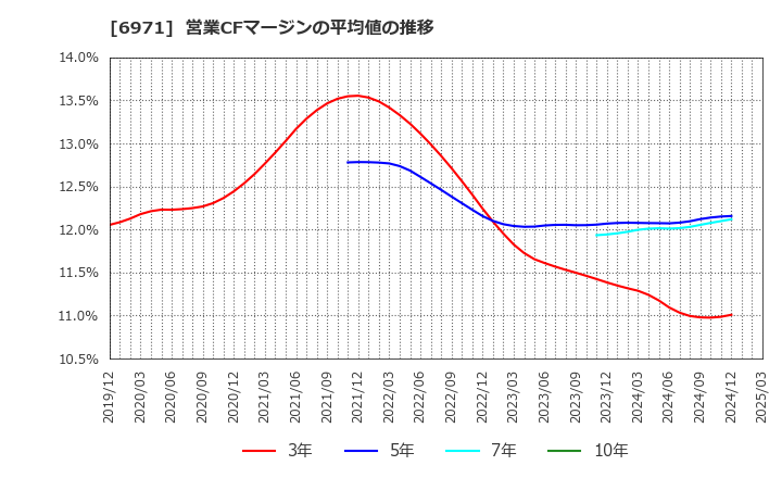 6971 京セラ(株): 営業CFマージンの平均値の推移