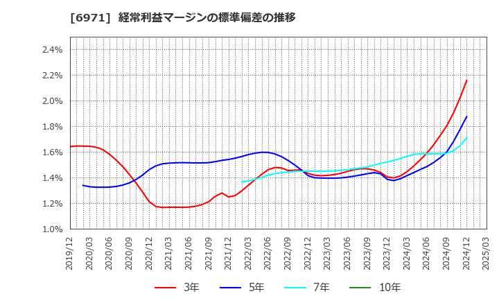6971 京セラ(株): 経常利益マージンの標準偏差の推移