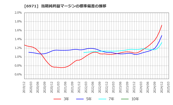 6971 京セラ(株): 当期純利益マージンの標準偏差の推移