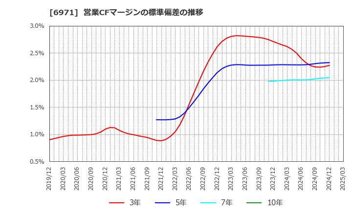 6971 京セラ(株): 営業CFマージンの標準偏差の推移