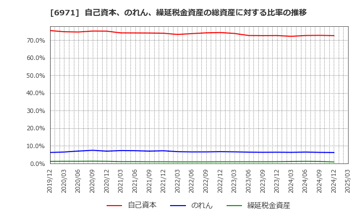 6971 京セラ(株): 自己資本、のれん、繰延税金資産の総資産に対する比率の推移