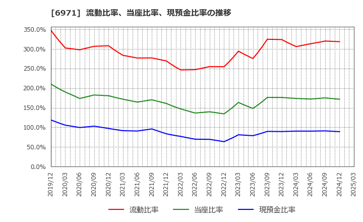 6971 京セラ(株): 流動比率、当座比率、現預金比率の推移