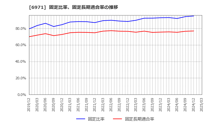 6971 京セラ(株): 固定比率、固定長期適合率の推移
