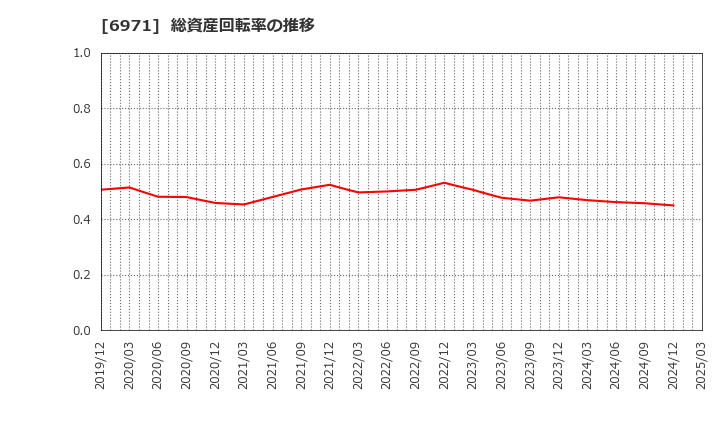 6971 京セラ(株): 総資産回転率の推移