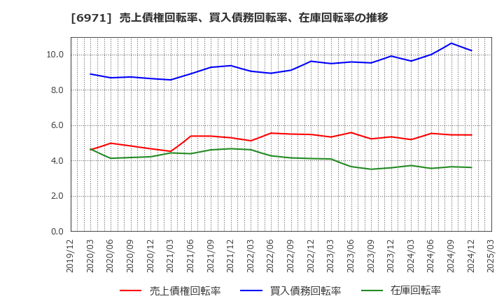 6971 京セラ(株): 売上債権回転率、買入債務回転率、在庫回転率の推移