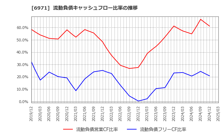 6971 京セラ(株): 流動負債キャッシュフロー比率の推移