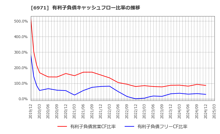 6971 京セラ(株): 有利子負債キャッシュフロー比率の推移