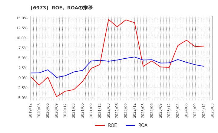 6973 協栄産業(株): ROE、ROAの推移