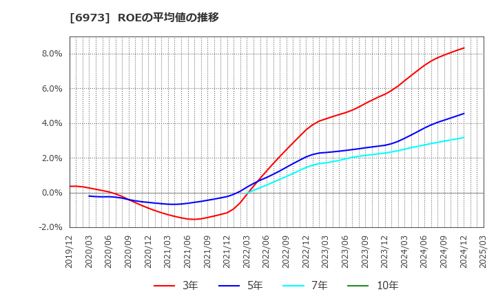 6973 協栄産業(株): ROEの平均値の推移