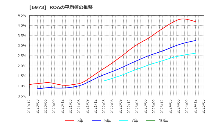 6973 協栄産業(株): ROAの平均値の推移