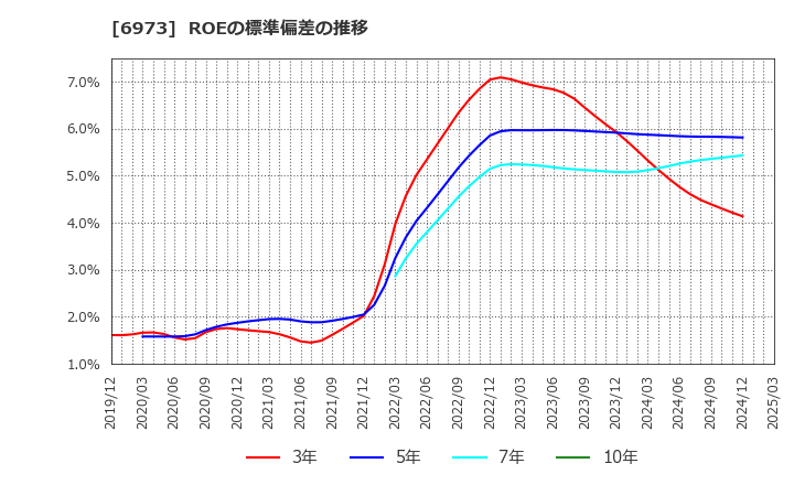 6973 協栄産業(株): ROEの標準偏差の推移
